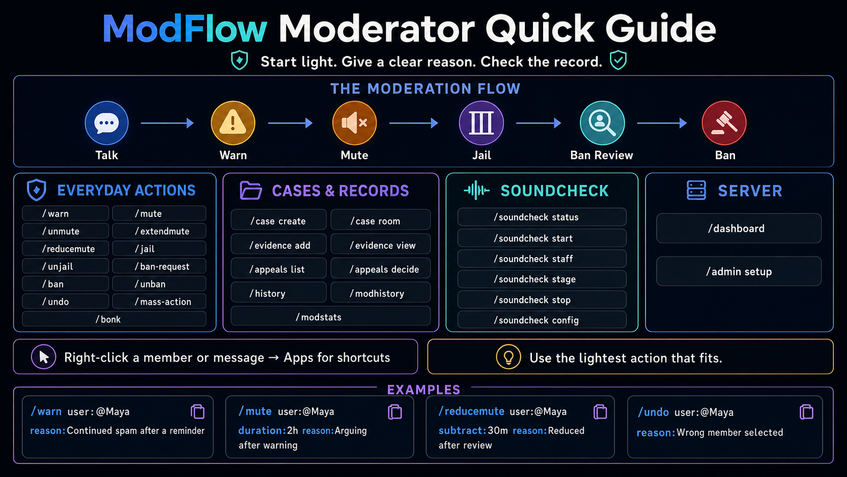 ModFlow moderator quick guide showing the moderation flow, core slash commands, and four example commands.